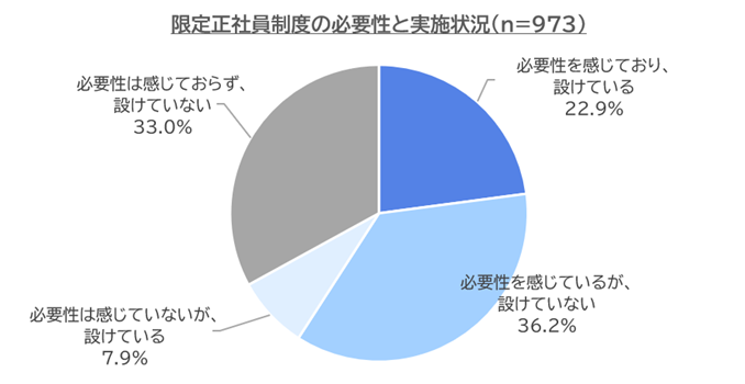 【図9】限定正社員制度の必要性と実施状況／非正規雇用市場における採用・求職動向レポート(2023年9-10月)