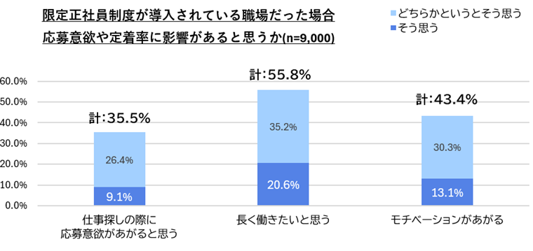 【図10】限定正社員制度が導入されている職場だった場合の意識／アルバイト就業者調査（2024年）