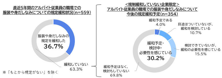 【図11】直近5年以内の、アルバイト従業員の職場での服装や身だしなみについての規制緩和状況・今後の規制緩和予定／非正規雇用に関する企業の採用状況調査（2023年5-6月）