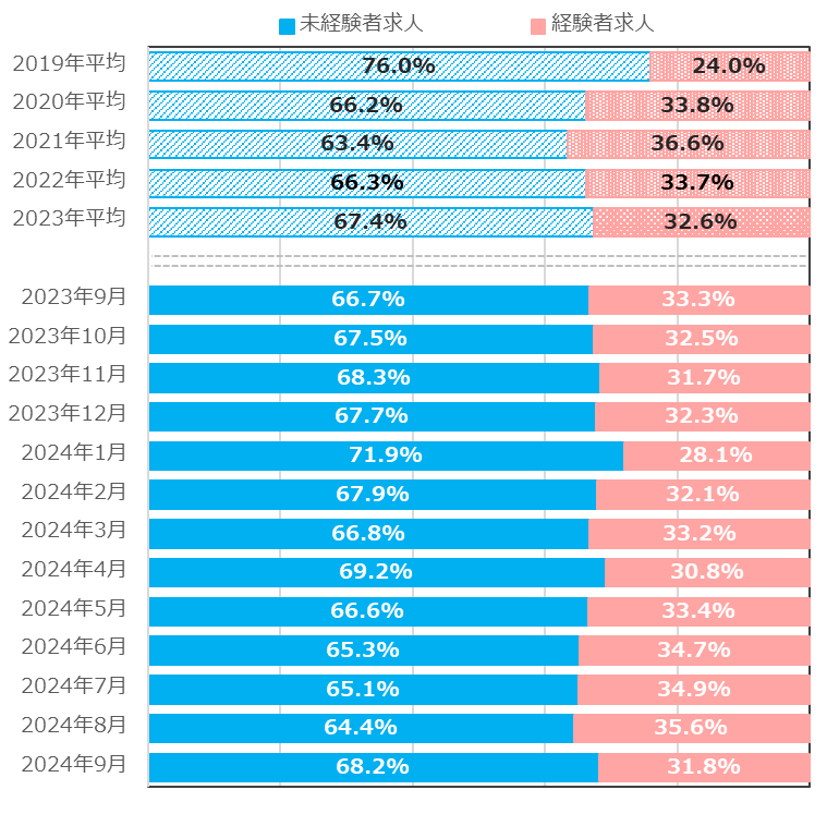 掲載求人の募集条件比率推移／2024年9月度正社員の平均初年度年収推移レポート