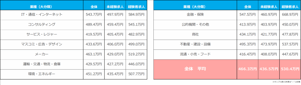 業種別平均初年度年収／2024年9月度正社員の平均初年度年収推移レポート