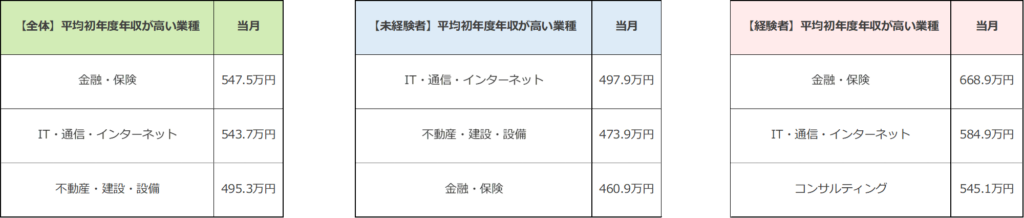 初年度年収が高い業種／2024年9月度正社員の平均初年度年収推移レポート