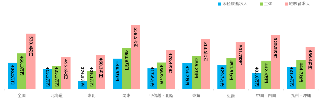 エリア別平均初年度年収／2024年9月度正社員の平均初年度年収推移レポート