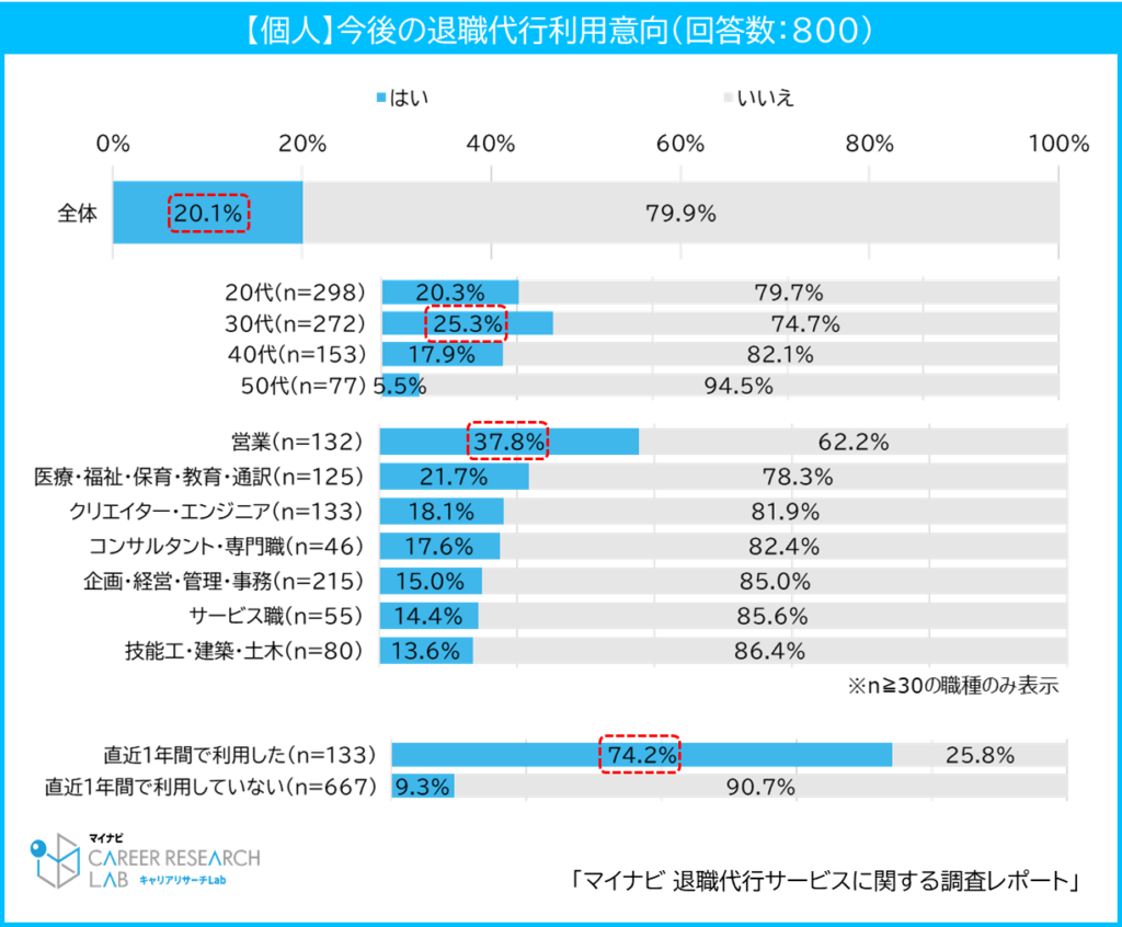 【図4】今後の退職代行サービスの利用意向