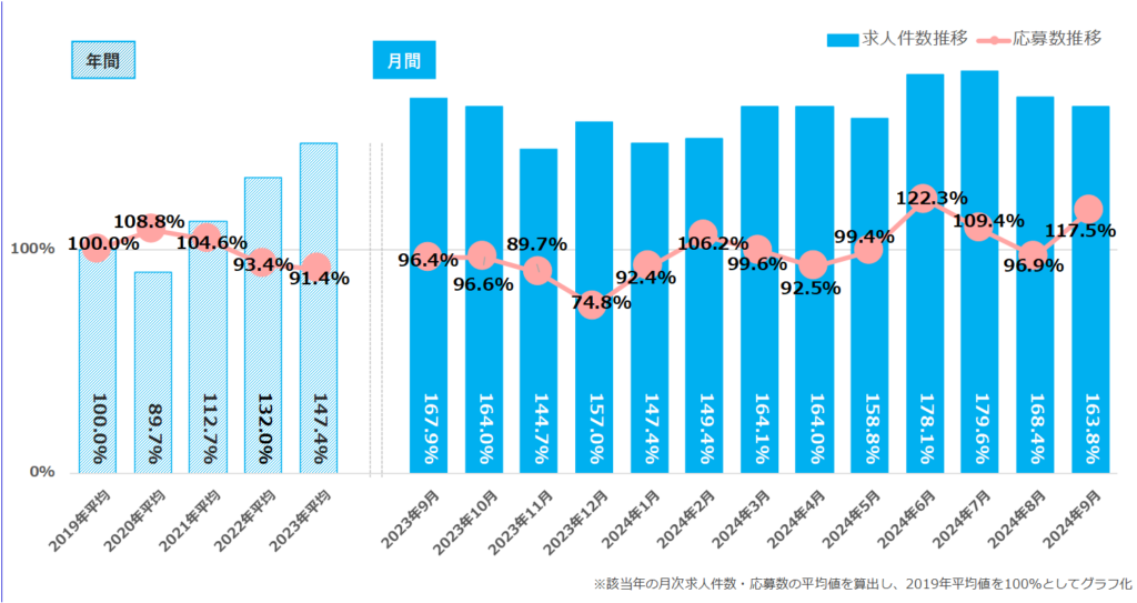 <2019年平均を基準>求人件数・応募数の推移／2024年9月度正社員の求人件数・応募数推移レポート