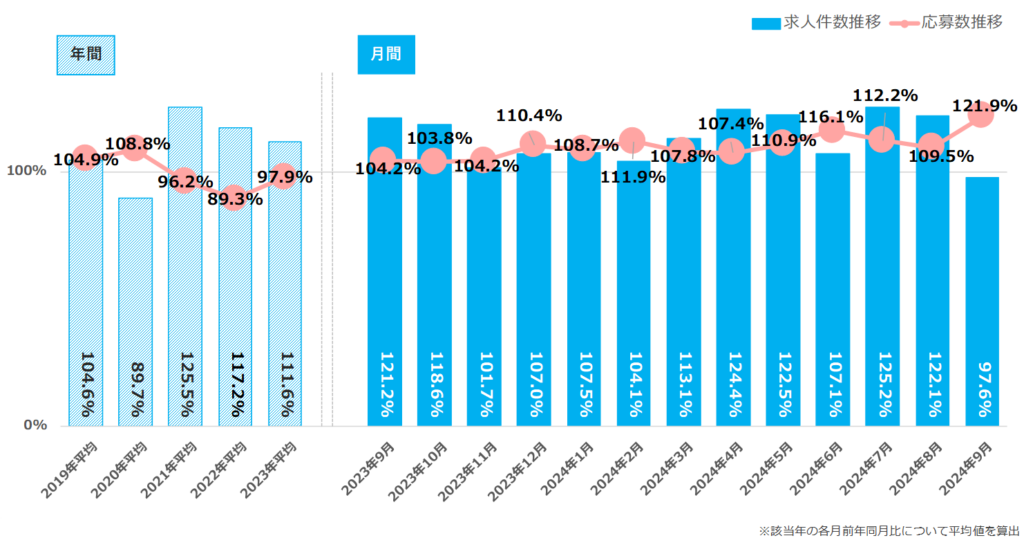 前年同月を基準とした求人件数・応募数の推移／2024年9月度正社員の求人件数・応募数推移レポート