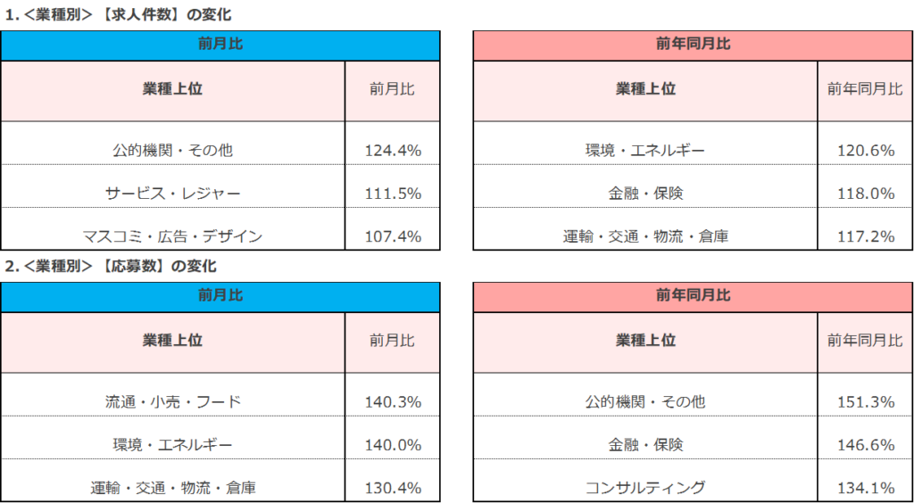 業種別の変化／2024年9月度正社員の求人件数・応募数推移レポート