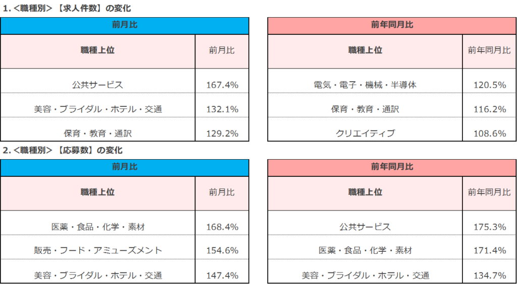 職種別の変化／2024年9月度正社員の求人件数・応募数推移レポート