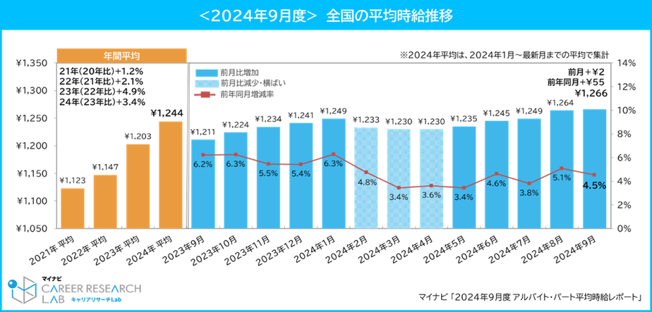 <2024年9月度>全国の平均時給推移／2024年9月度 アルバイト・パート平均時給レポート