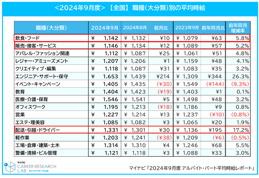 <2024年9月度>【全国】職種（大分類）別の平均時給／マイナビ 「2024年9月度 アルバイト・パート平均時給レポート」