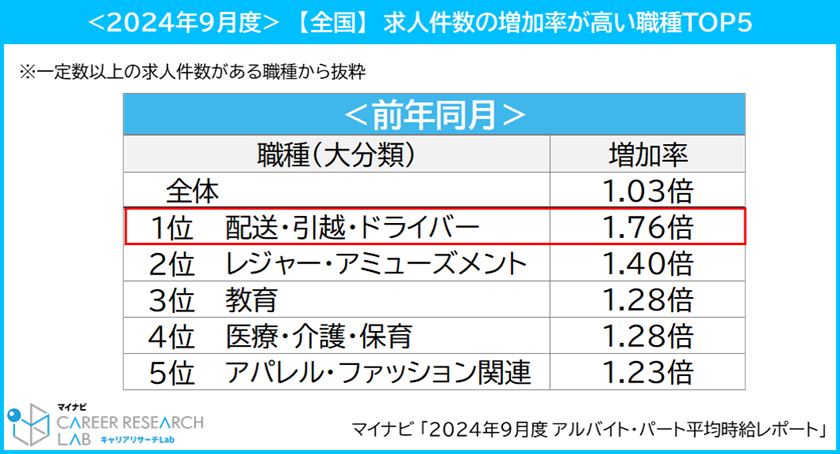 <2024年9月度>【全国】求人件数の増加率が高い職種TOP5／マイナビ 「2024年9月度 アルバイト・パート平均時給レポート」