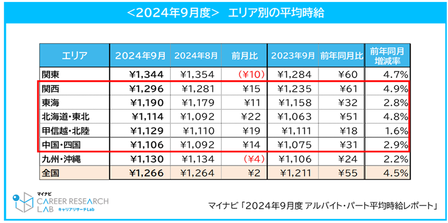 <2024年9月度>エリア別の平均時給／マイナビ 「2024年9月度 アルバイト・パート平均時給レポート」