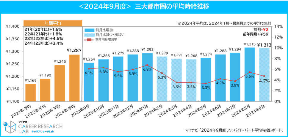 <2024年9月度>三大都市圏の平均時給推移／マイナビ 「2024年9月度 アルバイト・パート平均時給レポート」