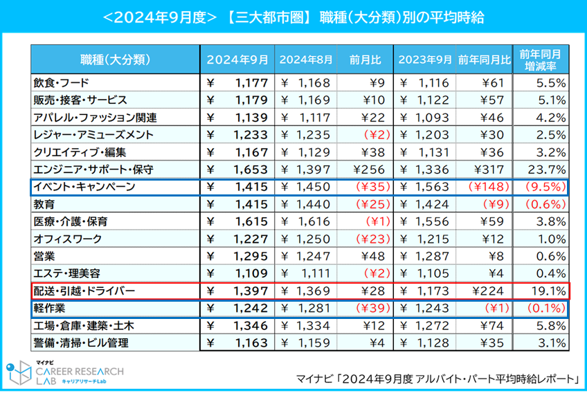 <2024年9月度>【三大都市圏】職種（大分類）別の平均時給／マイナビ 「2024年9月度 アルバイト・パート平均時給レポート」