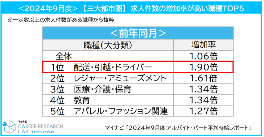 <2024年9月度>【三大都市圏】求人件数の増加率が高い職種TOP5／マイナビ 「2024年9月度 アルバイト・パート平均時給レポート」