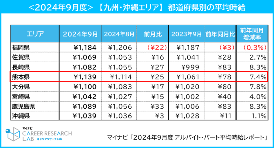 <2024年9月度>【九州・沖縄エリア】都道府県別の平均時給／マイナビ 「2024年9月度 アルバイト・パート平均時給レポート」