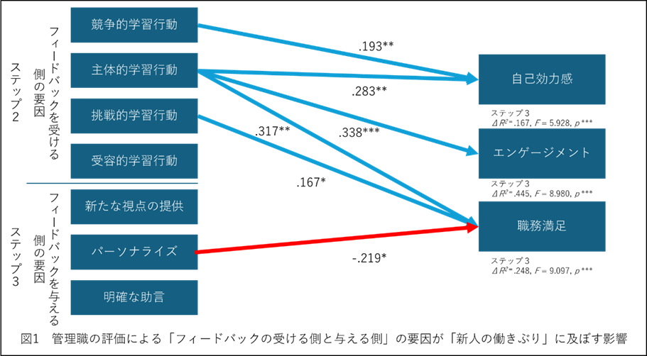 【図1】管理職の評価による「フィードバックの受ける側と与える側」の要因が「新人の働きぶり」に及ぼす影響