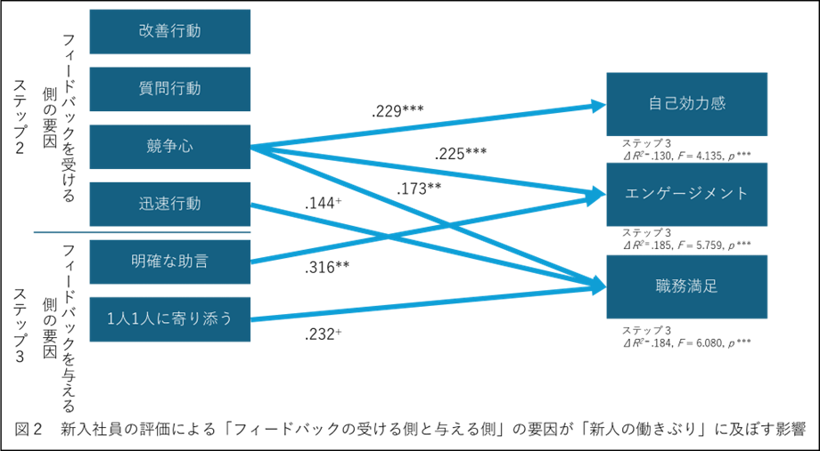 【図2】新入社員の評価による「フィードバックの受ける側と与える側」の要因が「新人の働きぶり」に及ぼす影響