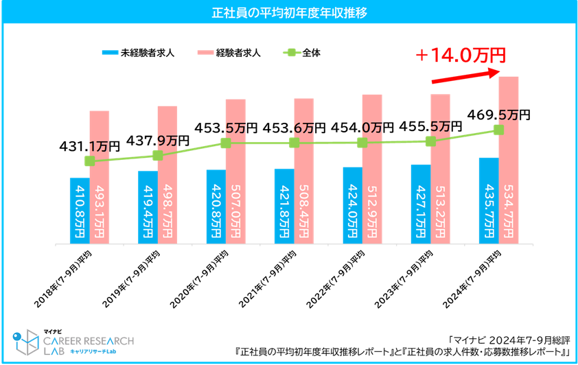 【図1】正社員の平均初年度年収推移／2024年7-9月総評 「正社員の平均初年度年収推移レポート」と「正社員の求人件数・応募数推移レポート」