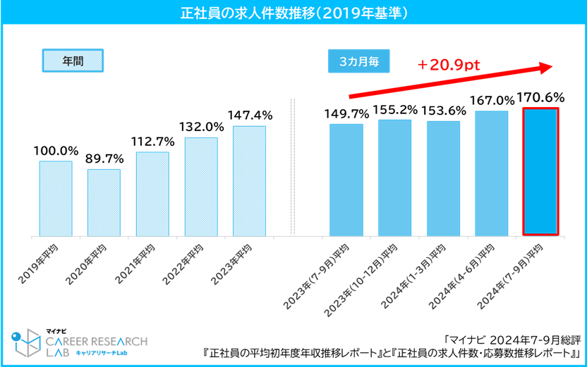 【図2】正社員の求人件数推移（2019年基準）／2024年7-9月総評 「正社員の平均初年度年収推移レポート」と「正社員の求人件数・応募数推移レポート」