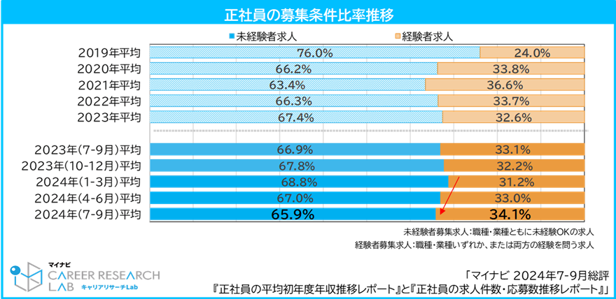 【図3】正社員の募集条件比率推移／2024年7-9月総評 「正社員の平均初年度年収推移レポート」と「正社員の求人件数・応募数推移レポート」