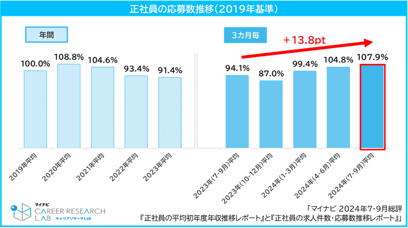 【図4】正社員の応募数推移（2019年基準）／2024年7-9月総評 「正社員の平均初年度年収推移レポート」と「正社員の求人件数・応募数推移レポート」