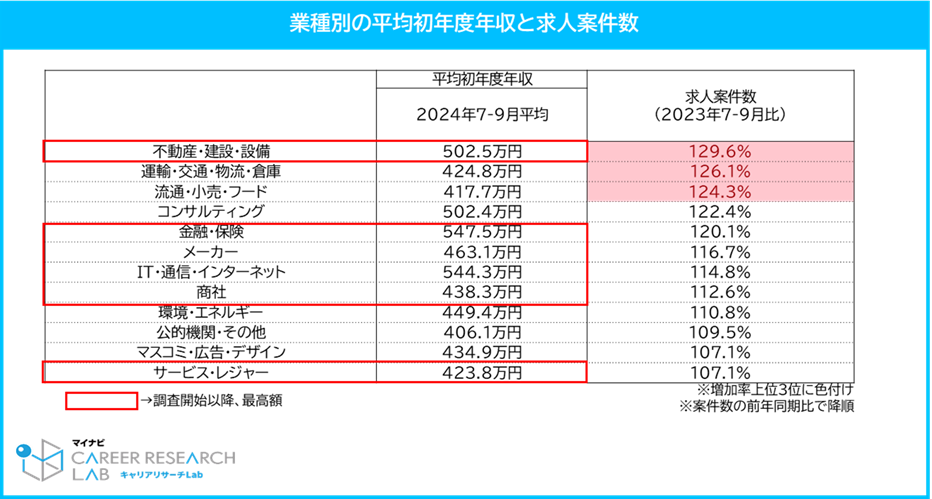 【図4】＜全体＞業種別の平均初年度年収と求人案件数／2024年7-9月総評 「正社員の平均初年度年収推移レポート」と「正社員の求人件数・応募数推移レポート」