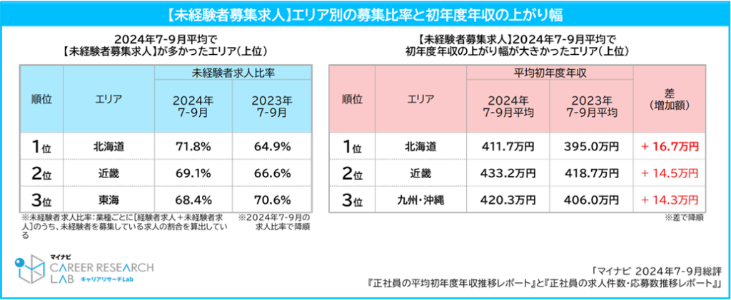 【図6】エリア別の募集比率と初年度年収の上がり幅／2024年7-9月総評 「正社員の平均初年度年収推移レポート」と「正社員の求人件数・応募数推移レポート」