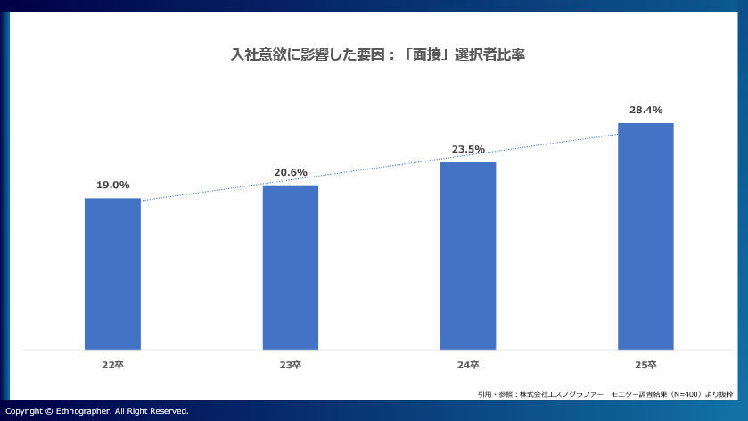 入社意欲に影響した要因：「面接」選択者比率