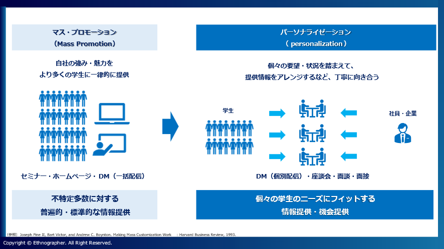 マス・コミュニケーションからパーソナライゼーションへ注力点のシフト