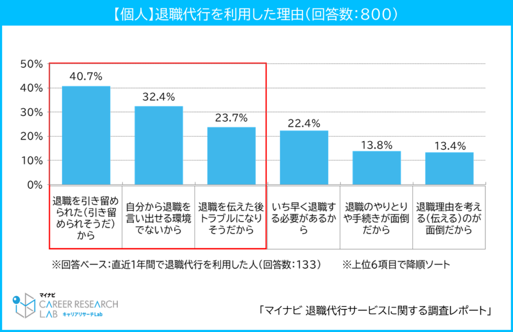 【図3】退職代行サービスを利用した理由