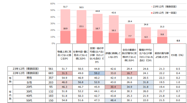 【図6】賞与が「少ない」「どちらかと少ない」と感じる理由（複数回答／単一回答）/ マイナビ中途採用・転職活動定点調査(2023年12月)