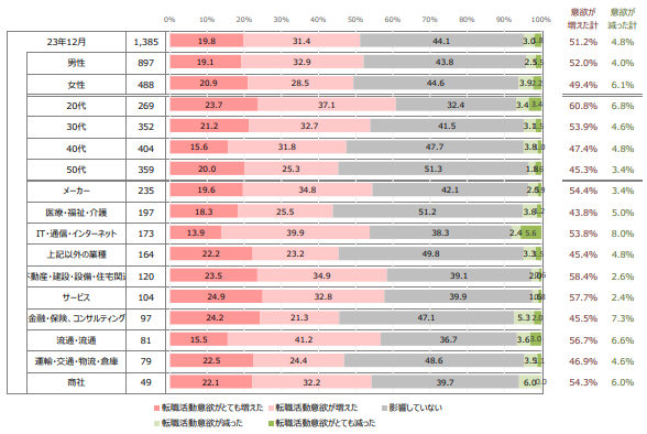 【図7】賞与（支給された額・タイミング）は転職活動意欲にどのように影響しているか/ マイナビ中途採用・転職活動定点調査(2023年12月)