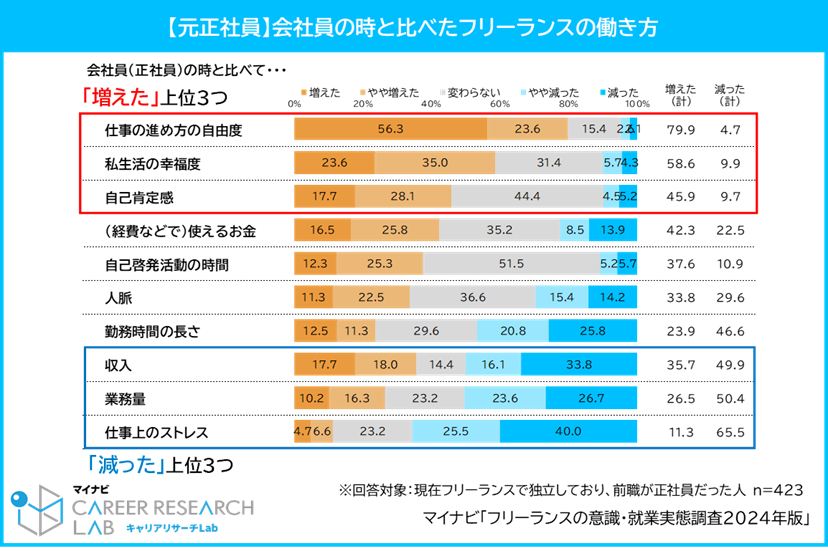 ＜元正社員＞会社員の時と比べたフリーランスの働き方／マイナビ「フリーランスの意識・就業実態調査2024年版」