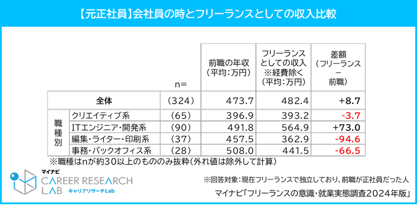 ＜元正社員＞会社員の時とフリーランスとしての収入比較／マイナビ「フリーランスの意識・就業実態調査2024年版」