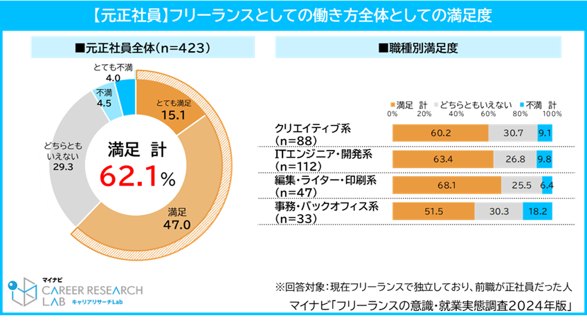 
＜元正社員＞フリーランスとしての働き方全体としての満足度／マイナビ「フリーランスの意識・就業実態調査2024年版」