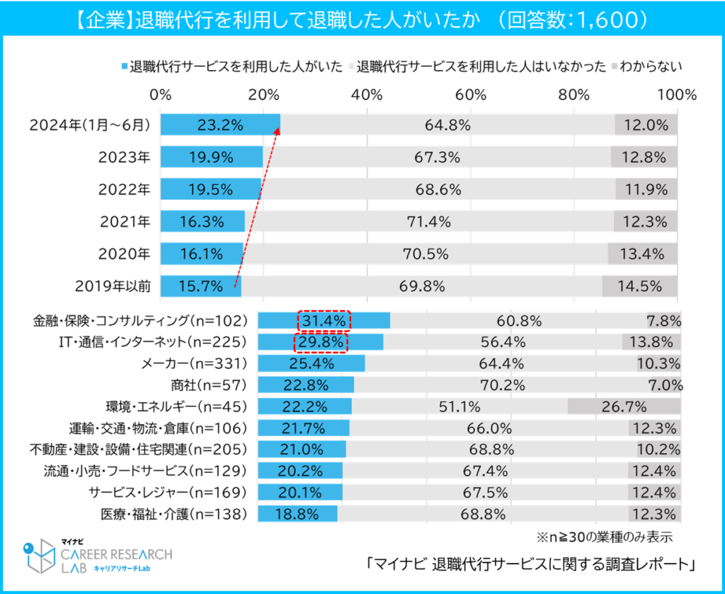 【図5】退職代行サービス利用状況