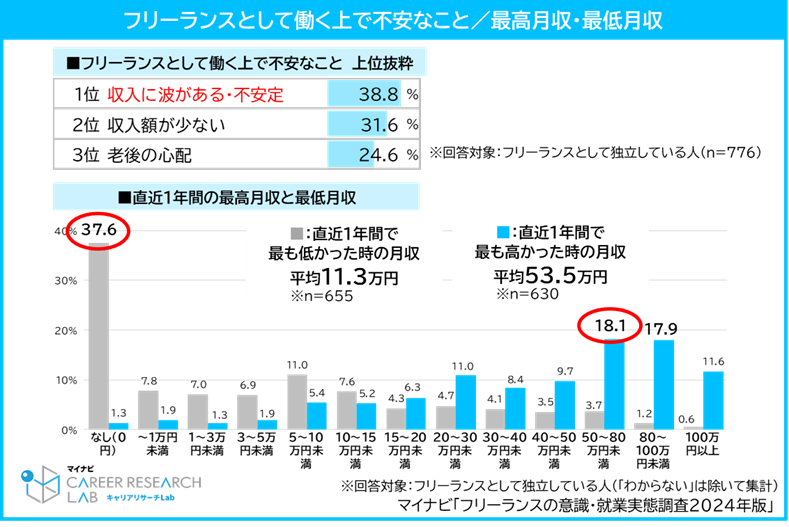 フリーランスとして働く上で不安なこと・最高月収、最低月収／マイナビ「フリーランスの意識・就業実態調査2024年版」