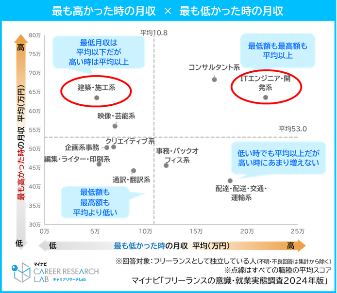 最も高かった時の月収×最も低かった時の月収／マイナビ「フリーランスの意識・就業実態調査2024年版」