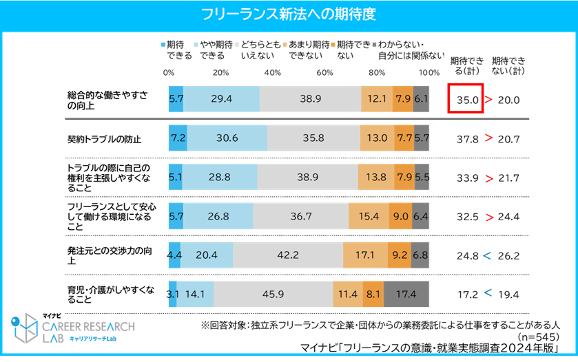 フリーランス新法への期待度／マイナビ「フリーランスの意識・就業実態調査2024年版」