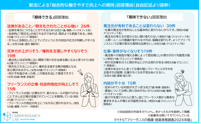 フリーランス新法への期待回答理由／マイナビ「フリーランスの意識・就業実態調査2024年版」