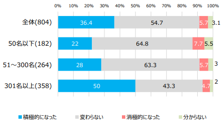 【図8】昨年と比較したグローバル採用の積極性/ マイナビ中途採用・転職活動定点調査(2023年6月)