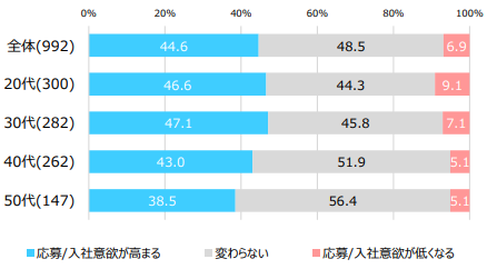 【図9】企業がグローバル採用を実施していることは応募/入社意欲にどのように影響するか/ マイナビ中途採用・転職活動定点調査(2023年6月)