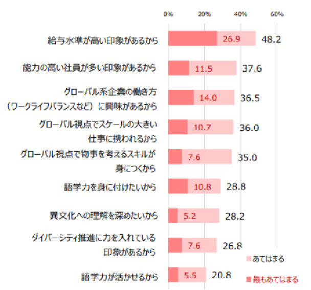 【図10】グローバル採用実施企業の「応募/入社意欲が上がる」を選んだ理由/マイナビ中途採用・転職活動定点調査(2023年6月)