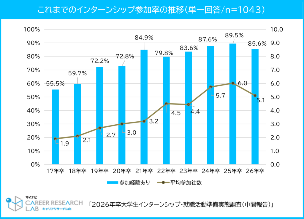 これまでのインターンシップ参加率の推移