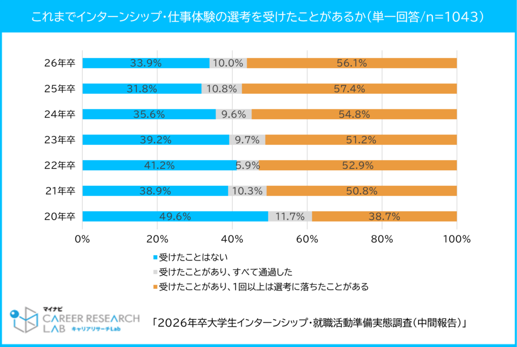 これまでインターンシップ・仕事体験の選考を受けたことがあるか