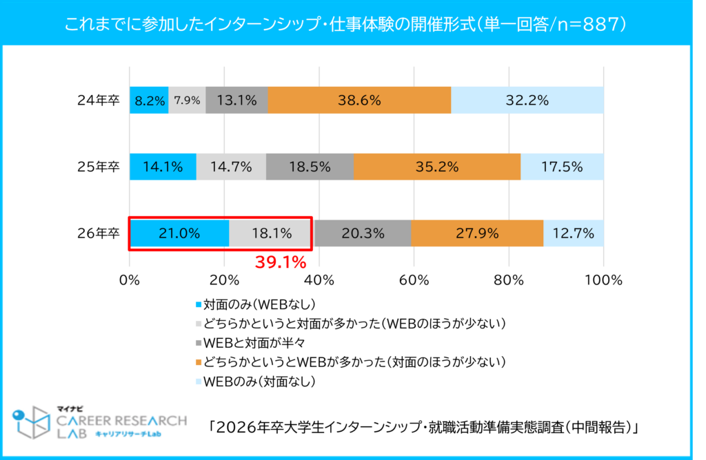 これまでに参加したインターンシップ・仕事体験の開催形式