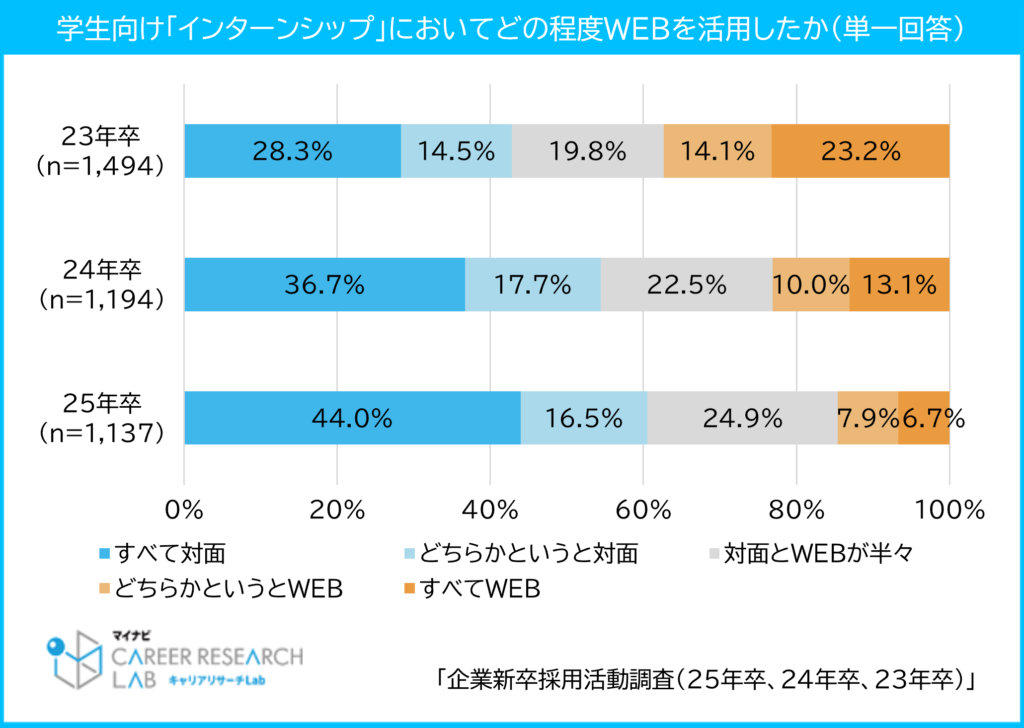 学生向け「インターンシップ」においてどの程度WEBを活用したか