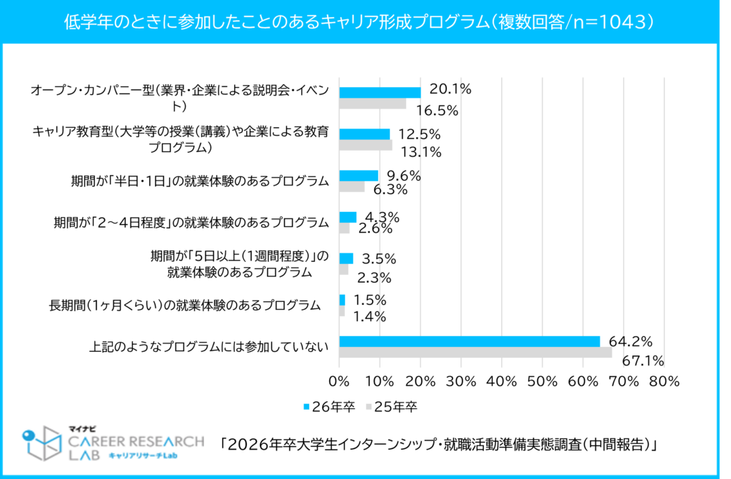 低学年のときに参加したことのあるキャリア形式プログラム