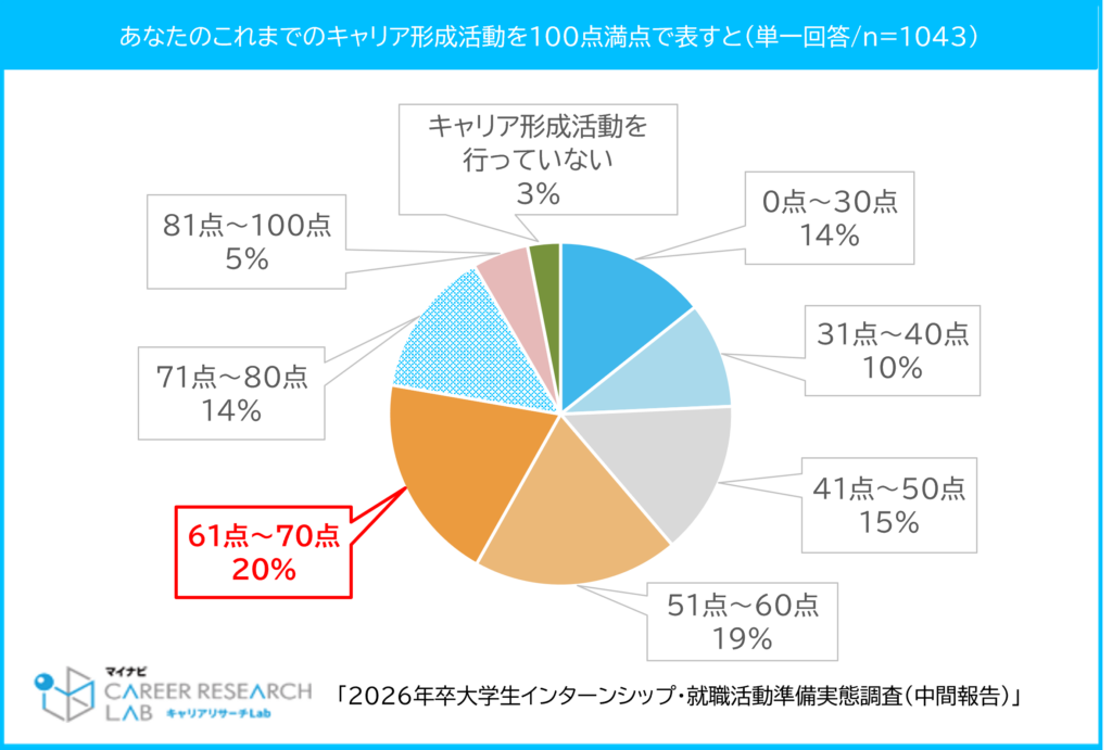 あなたのこれまでのキャリア形成活動を100点満点で表すと